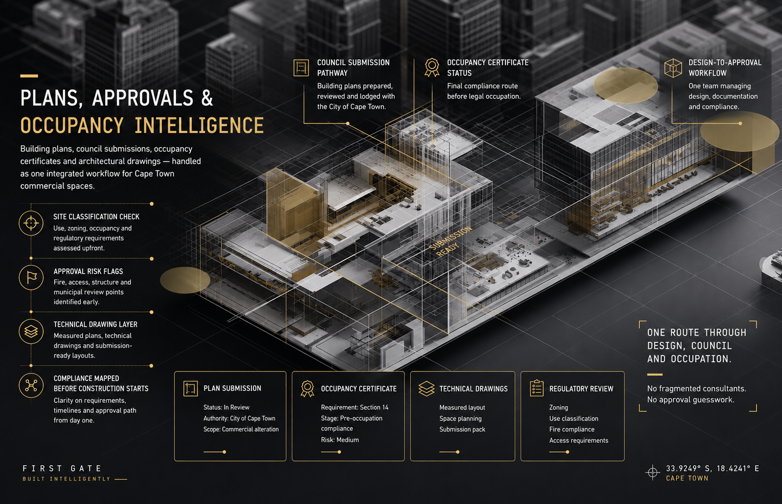 First Gate Plans, Approvals & Occupancy Intelligence — isometric diagram showing site classification, approval risk flags, technical drawing layer, and compliance mapping for Cape Town commercial buildings